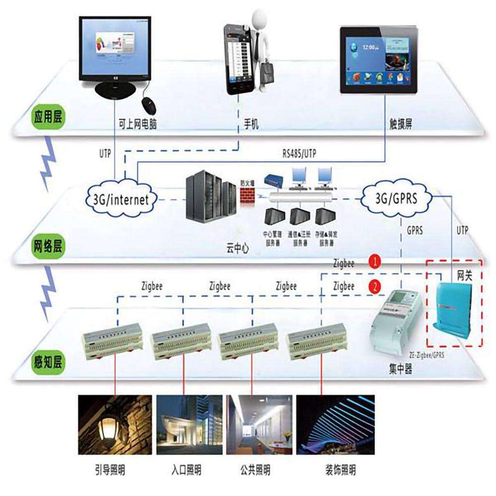 樓宇自控系統(tǒng)的五個(gè)組成部分是什么?(圖1) 樓宇自控系統(tǒng)的五個(gè)組成部分是什么?(圖1)