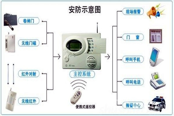 奧利給！樓宇控制需要安保系統！