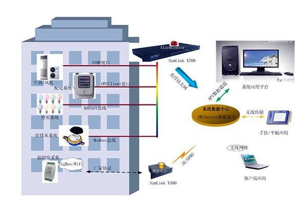 傳統樓宇自控設計上的不足有哪些？