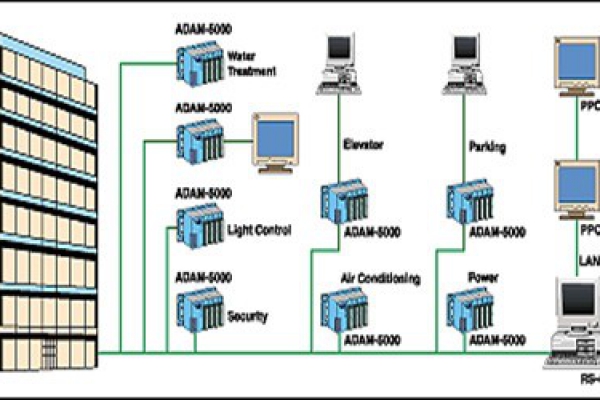 樓宇自控系統的現代化特性！