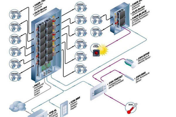樓宇自控系統運行的主要功效！