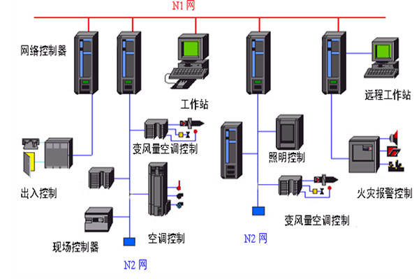 開發好樓宇自動化系統需要哪些底蘊? 開發好樓宇自動化系統需要哪些底蘊?