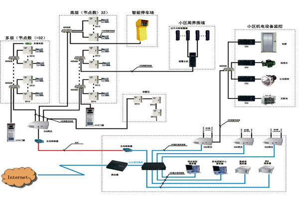 樓宇自動化系統如何檢測智能化工程故障？