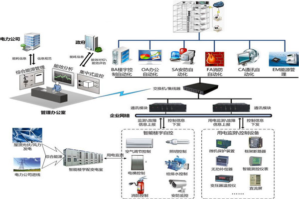 樓宇自控節能設計的內涵所在！