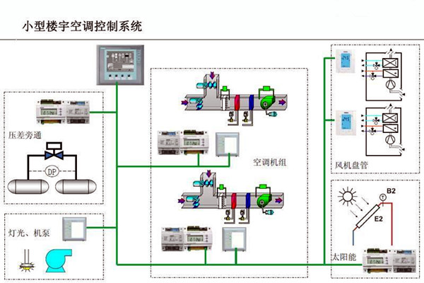 智能樓宇控制系統對電子信息技術的依賴！