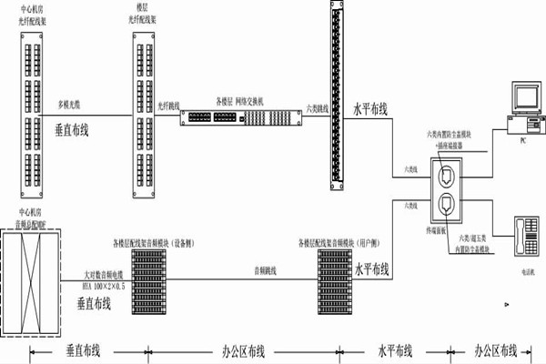 怎么操作綜合布線?某大樓樓宇自控系統(tǒng)清晰展現! 怎么操作綜合布線?某大樓樓宇自控系統(tǒng)清晰展現!