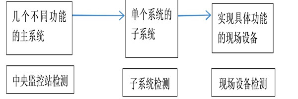 樓宇自動(dòng)化系統(tǒng)正規(guī)的檢測(cè)方法! 樓宇自動(dòng)化系統(tǒng)正規(guī)的檢測(cè)方法!