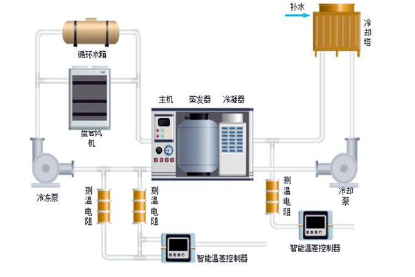 樓宇自控中排風機、新風、空調系統的節能控制！