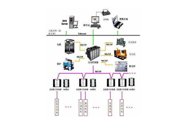 樓宇控制系統(tǒng)的檢測要點有哪些? 樓宇控制系統(tǒng)的檢測要點有哪些?