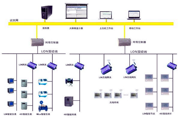 樓宇智能化的目的所在! 樓宇智能化的目的所在!