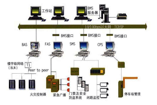 樓宇自動化系統的集成化和開放性！
