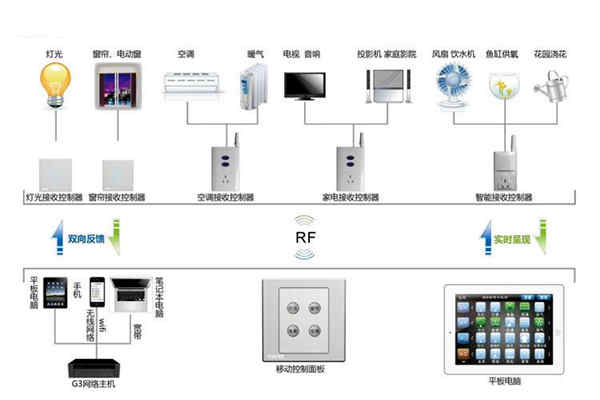 樓宇自動化系統(tǒng)控制器的優(yōu)化設計! 樓宇自動化系統(tǒng)控制器的優(yōu)化設計!