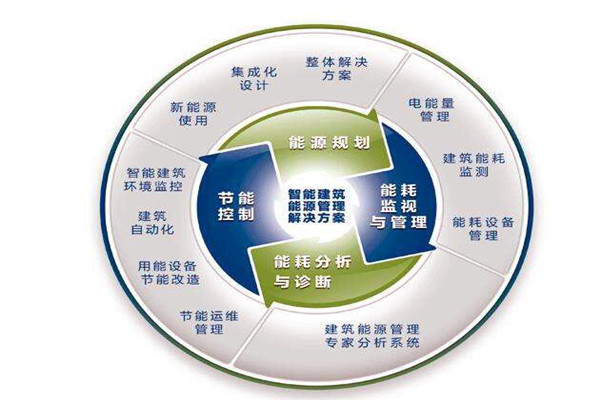 樓宇自控系統運行能耗設計與實測的差別! 樓宇自控系統運行能耗設計與實測的差別!