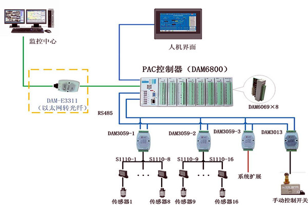 樓宇控制系統現場控制器的設置標準！(圖1)