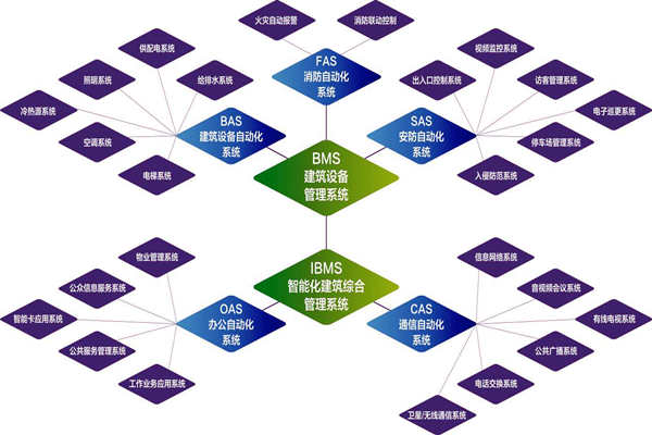 樓宇自控系統的實施目標是什么？(圖1)